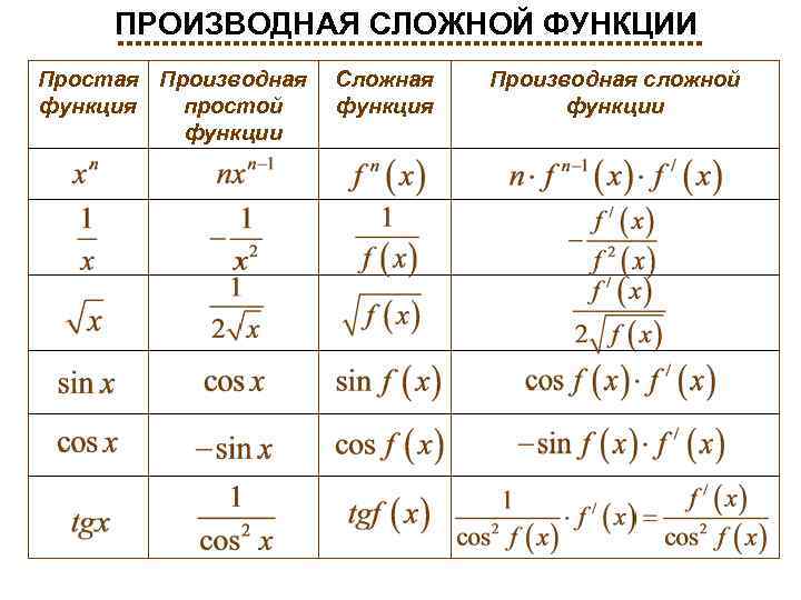 ПРОИЗВОДНАЯ СЛОЖНОЙ ФУНКЦИИ Простая Производная функция простой функции Сложная функция Производная сложной функции 