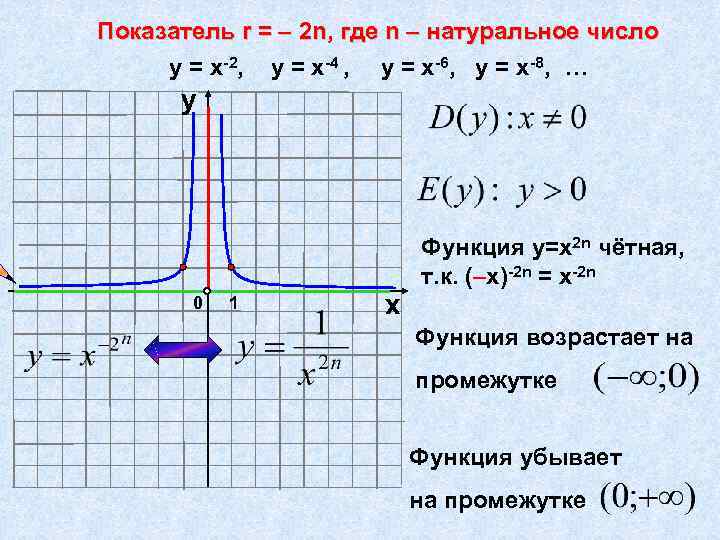 Показатель r = – 2 n, где n – натуральное число у = х-2,