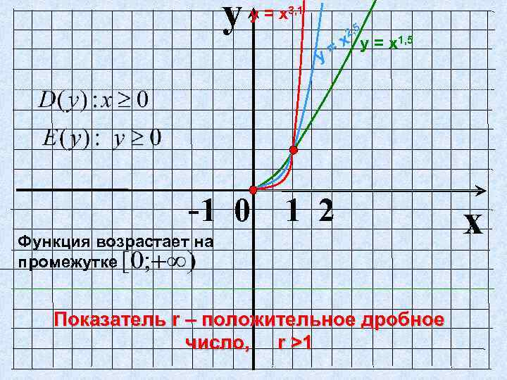 y у = х3, 1 2, 5 у х у = х1, 5 =