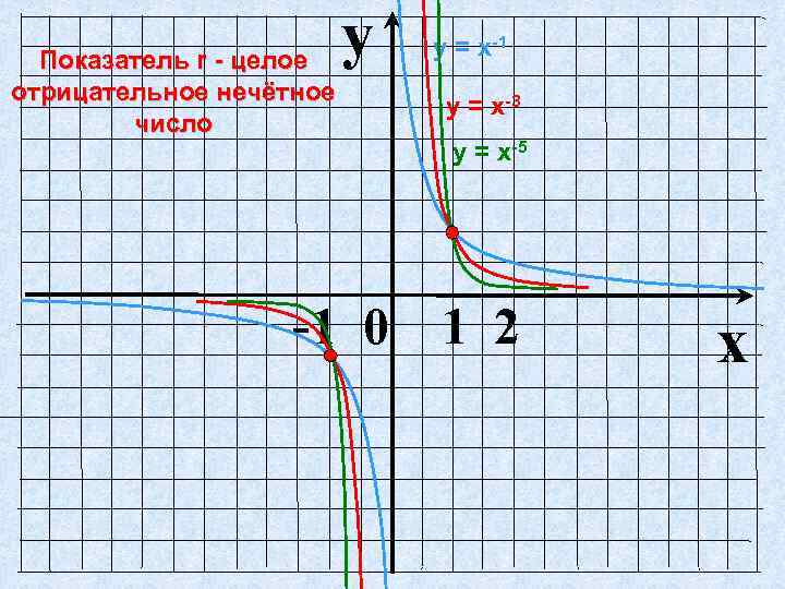 Показатель r - целое отрицательное нечётное число y у = х-1 у = х-3