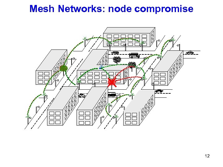 Mesh Networks: node compromise 12 