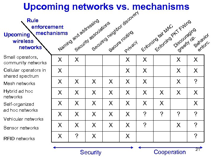 Upcoming networks vs. mechanisms y r e ov S Small operators, community networks X