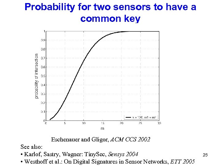 Probability for two sensors to have a common key Eschenauer and Gligor, ACM CCS