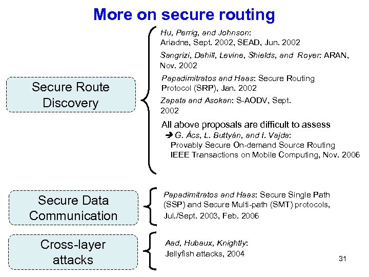 More on secure routing Hu, Perrig, and Johnson: Ariadne, Sept. 2002, SEAD, Jun. 2002
