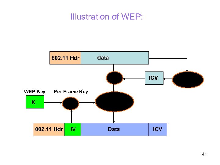 Illustration of WEP: 802. 11 Hdr data || WEP Key Per-Frame Key K ||