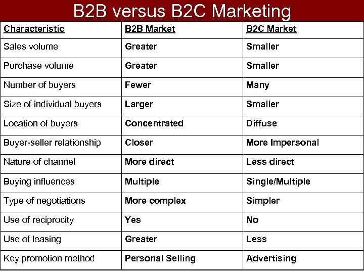 B 2 B versus B 2 C Marketing Characteristic B 2 B Market B