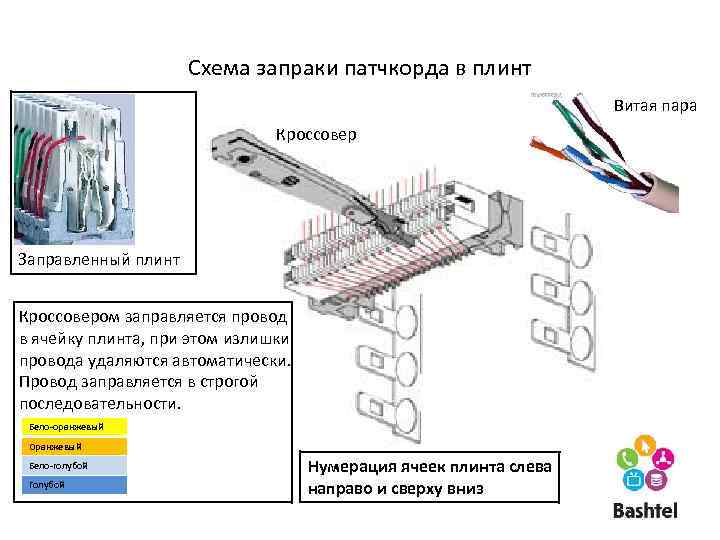 Схема запраки патчкорда в плинт Витая пара Кроссовер Заправленный плинт Кроссовером заправляется провод в