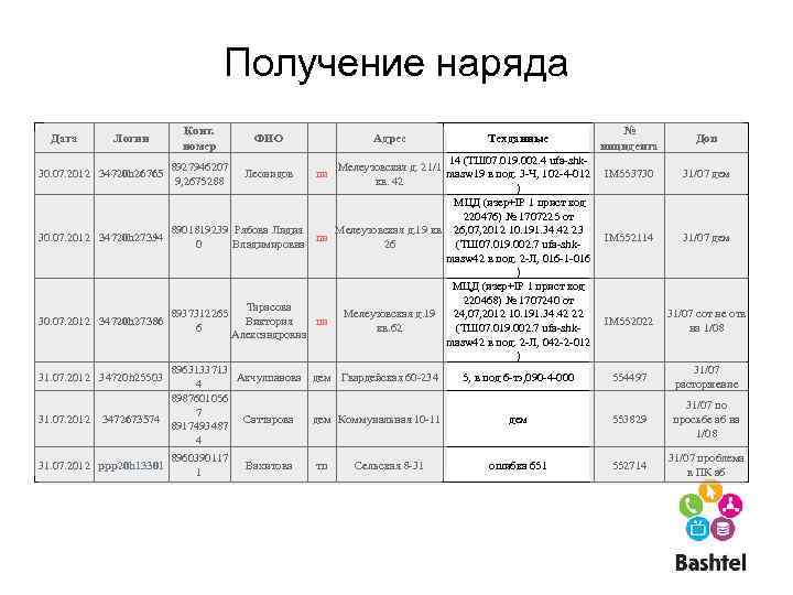 Получение наряда Дата Логин 30. 07. 2012 31. 07. 2012 ФИО Адрес Техданные 14