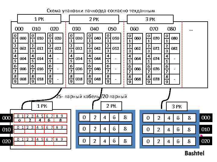 Схема упаковки пачкорда согласно техданным 1 РК 000 010 020 0 1 2 3