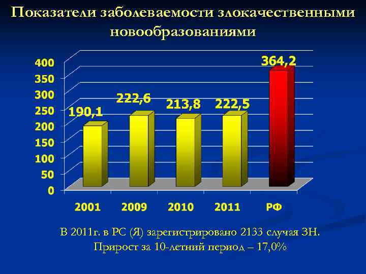 Показатели заболеваемости злокачественными новообразованиями В 2011 г. в РС (Я) зарегистрировано 2133 случая ЗН.