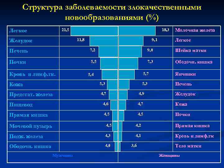 Структура заболеваемости злокачественными новообразованиями (%) 21, 5 Легкое 18, 3 11, 8 Желудок 9,