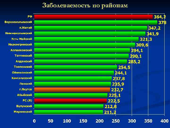 Заболеваемость по районам 