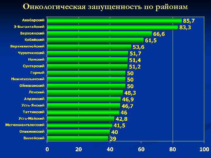 Онкологическая запущенность по районам 