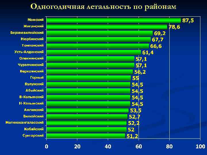 Одногодичная летальность по районам 