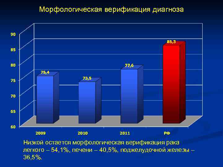 Морфологическая верификация диагноза Низкой остается морфологическая верификация рака легкого – 54, 1%, печени –