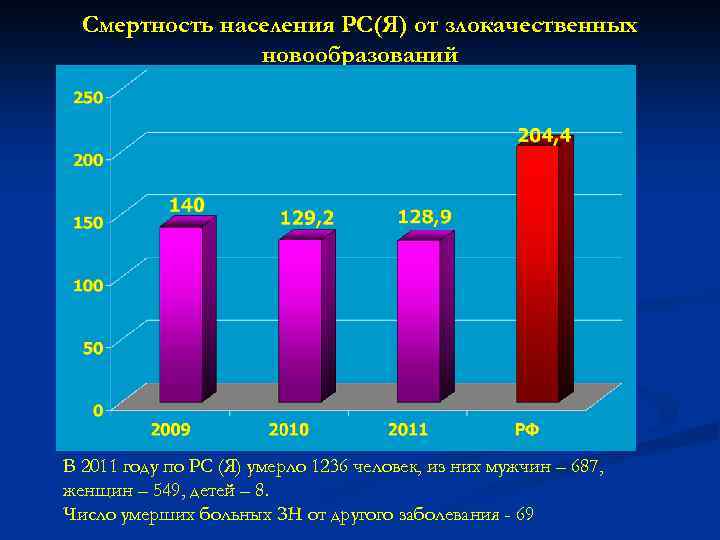 Смертность населения РС(Я) от злокачественных новообразований В 2011 году по РС (Я) умерло 1236