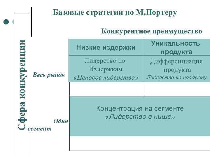 Базовые стратегии по М. Портеру Сфера конкуренции Конкурентное преимущество Низкие издержки Весь рынок Один