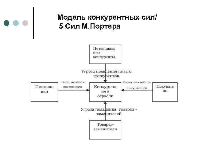 Модель конкурентных сил/ 5 Сил М. Портера 