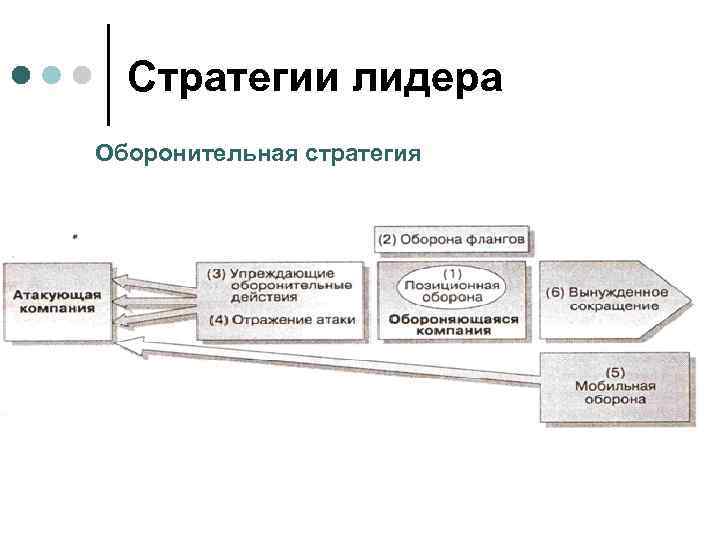 Стратегии лидера Оборонительная стратегия 