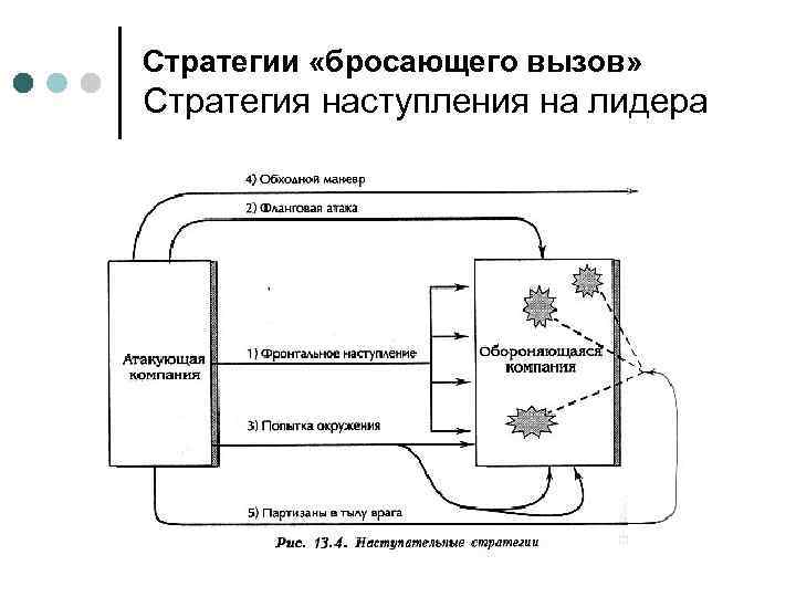 Стратегии «бросающего вызов» Стратегия наступления на лидера 
