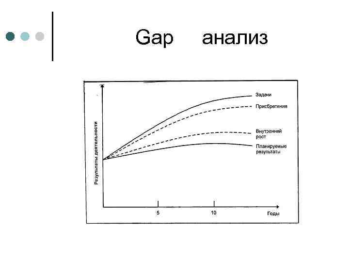  Gap анализ 
