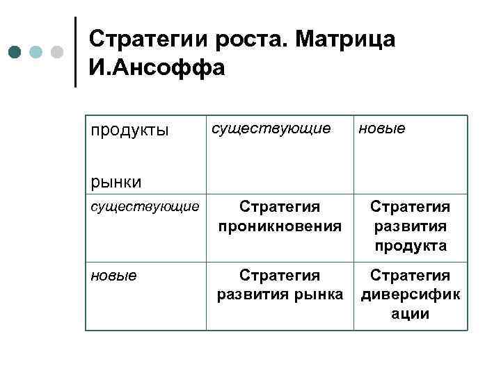 Стратегии роста. Матрица И. Ансоффа продукты существующие новые рынки существующие Стратегия проникновения Стратегия развития