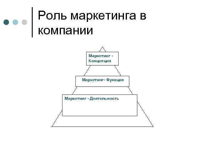 Роль маркетинга в компании Маркетинг Концепция Маркетинг- Функция Маркетинг - Деятельность 