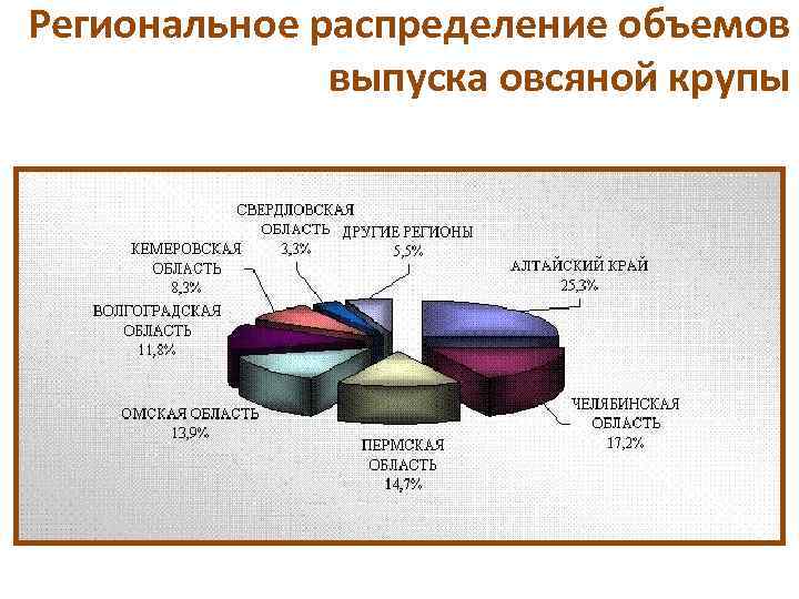 Региональное распределение объемов выпуска овсяной крупы 