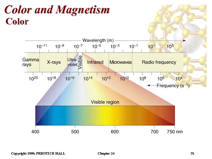 Color and Magnetism Color Copyright 1999, PRENTICE HALL Chapter 24 38 