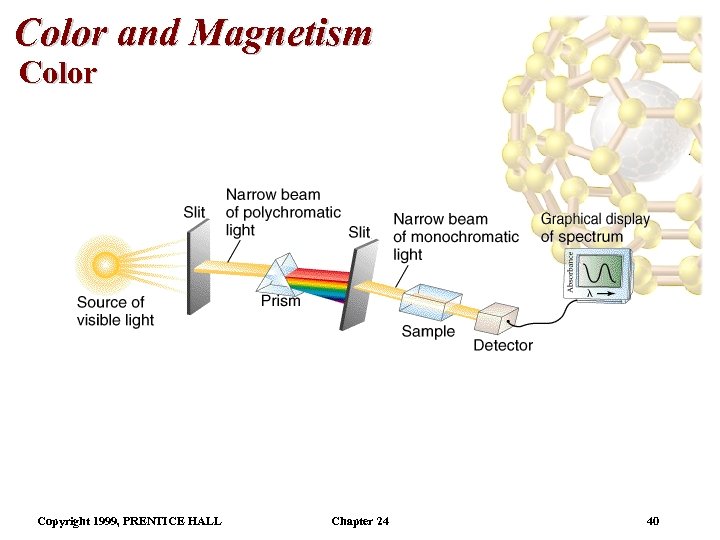 Color and Magnetism Color Copyright 1999, PRENTICE HALL Chapter 24 40 