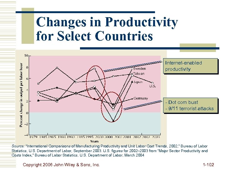 Changes in Productivity for Select Countries Internet-enabled productivity - Dot com bust - 9/11