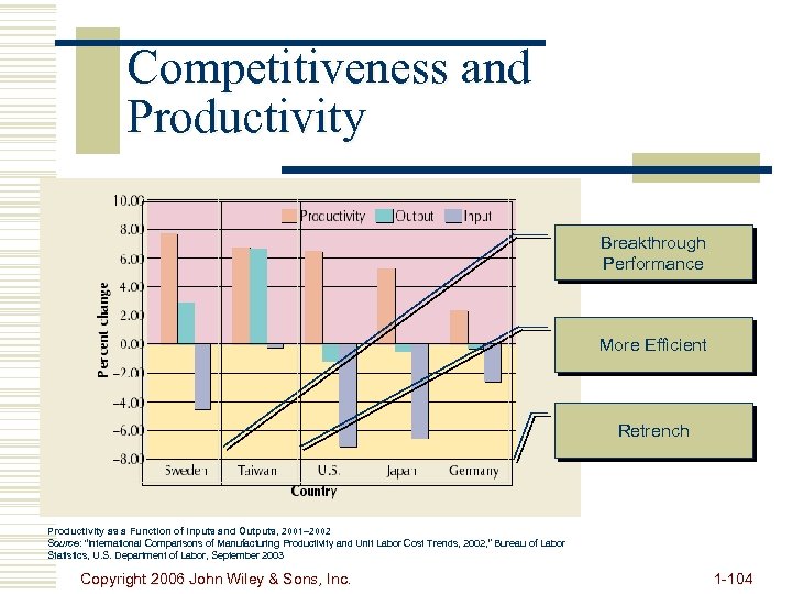Competitiveness and Productivity Breakthrough Performance More Efficient Retrench Productivity as a Function of Inputs