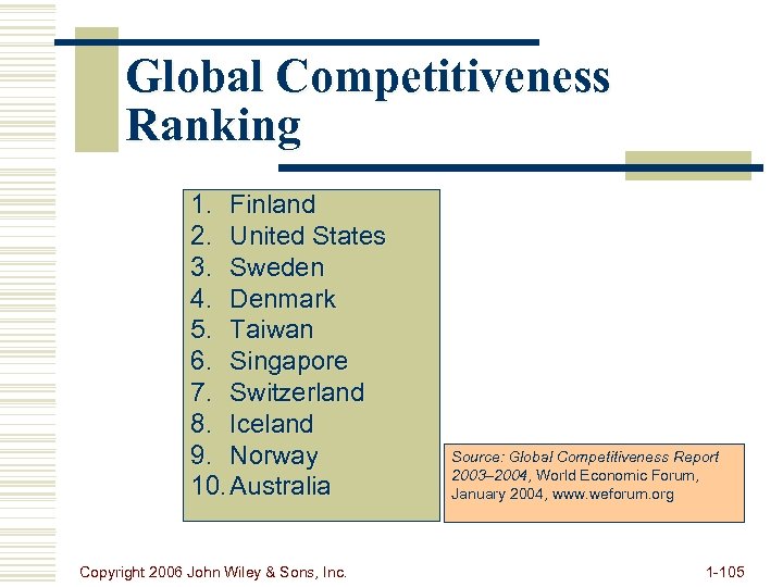 Global Competitiveness Ranking 1. Finland 2. United States 3. Sweden 4. Denmark 5. Taiwan