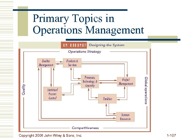 Primary Topics in Operations Management Copyright 2006 John Wiley & Sons, Inc. 1 -107