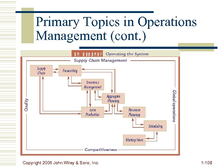 Primary Topics in Operations Management (cont. ) Copyright 2006 John Wiley & Sons, Inc.