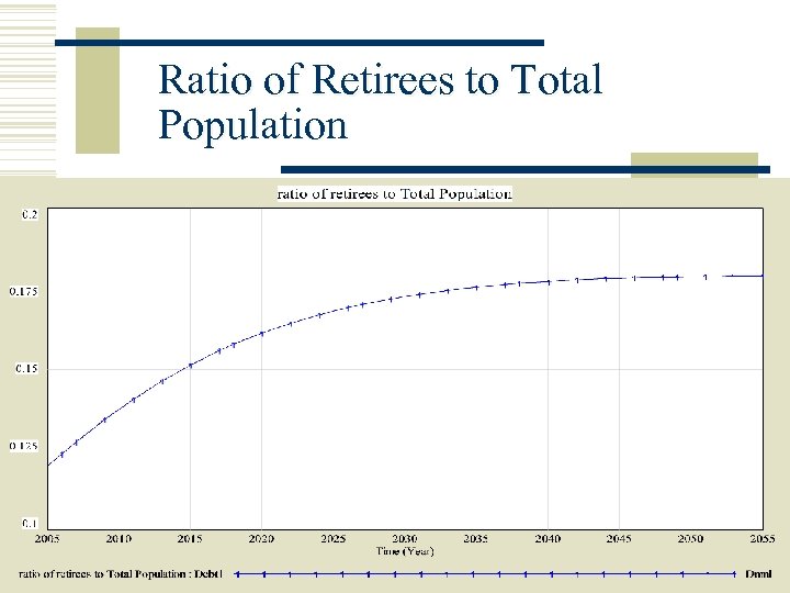 Ratio of Retirees to Total Population Copyright 2006 John Wiley & Sons, Inc. 1