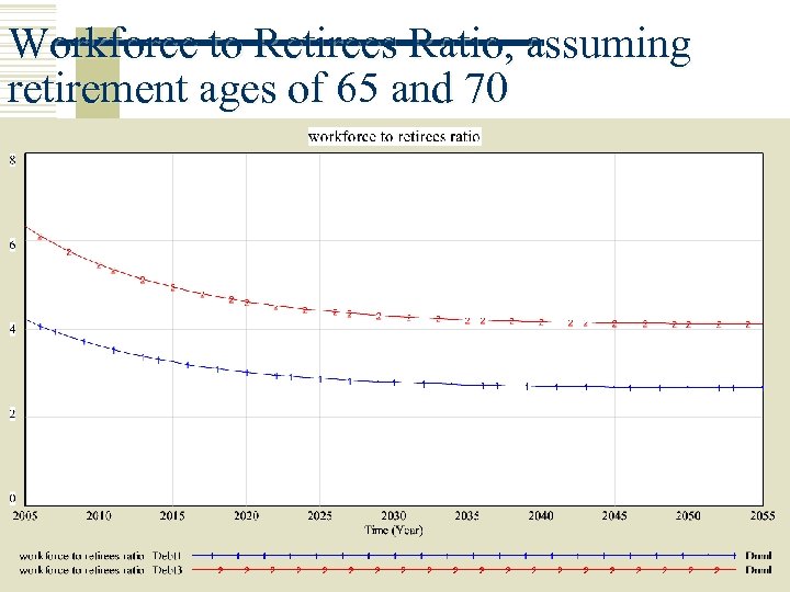 Workforce to Retirees Ratio, assuming retirement ages of 65 and 70 Copyright 2006 John