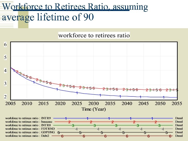 Workforce to Retirees Ratio, assuming average lifetime of 90 Copyright 2006 John Wiley &