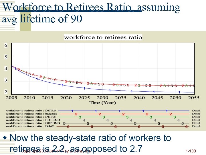 Workforce to Retirees Ratio, assuming avg lifetime of 90 w Now the steady-state ratio