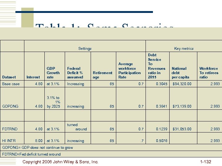 Table 1: Some Scenarios Settings Dataset Base case GDPDNG Key metrics Average workforce Participation
