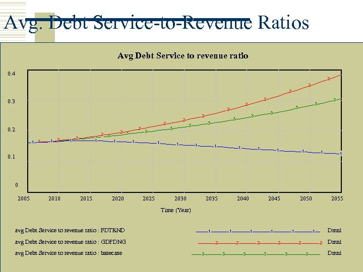 Avg. Debt Service-to-Revenue Ratios Avg Debt Service to revenue ratio 0. 4 2 2