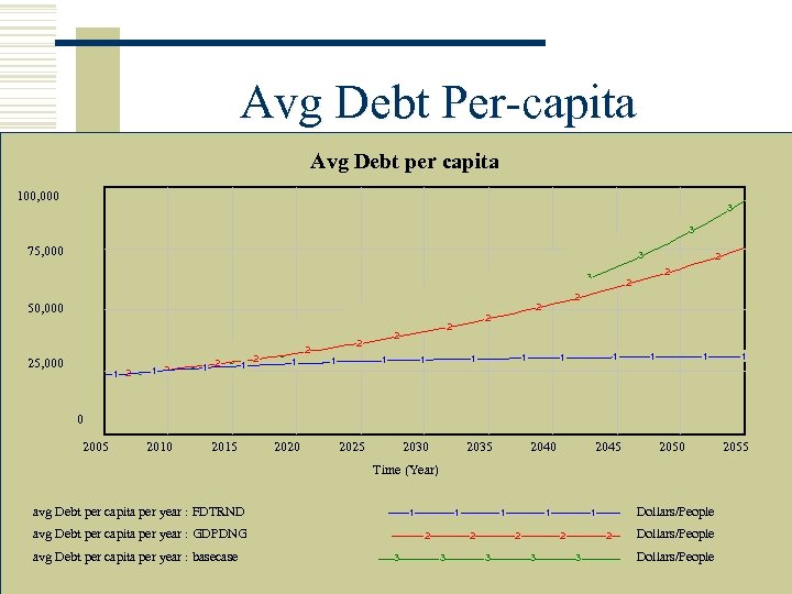 Avg Debt Per-capita Avg Debt per capita 100, 000 3 3 75, 000 3