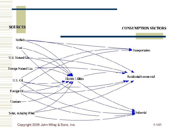 Copyright 2006 John Wiley & Sons, Inc. 1 -141 