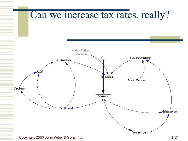 Can we increase tax rates, really? Copyright 2006 John Wiley & Sons, Inc. 1