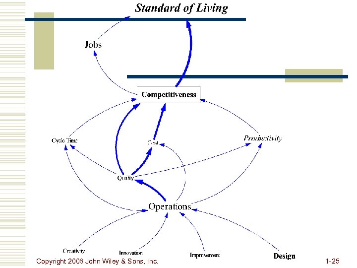 Copyright 2006 John Wiley & Sons, Inc. 1 -25 