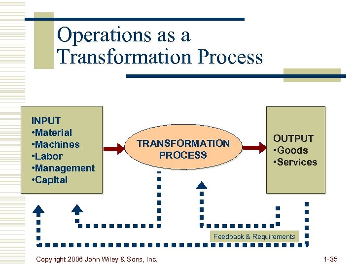 Operations as a Transformation Process INPUT • Material • Machines • Labor • Management