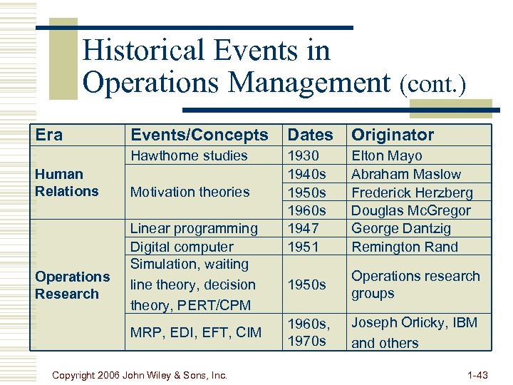 Historical Events in Operations Management (cont. ) Era Operations Research Dates Originator Hawthorne studies