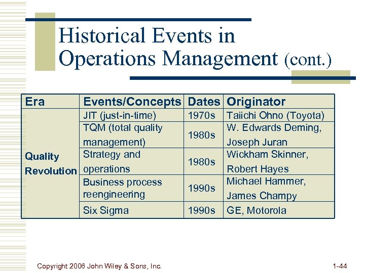 Historical Events in Operations Management (cont. ) Era Events/Concepts Dates Originator JIT (just-in-time) TQM