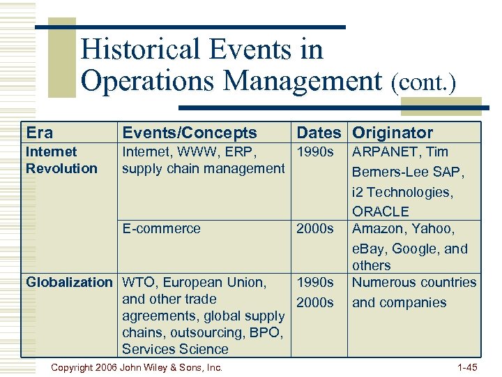 Historical Events in Operations Management (cont. ) Era Events/Concepts Internet Revolution Internet, WWW, ERP,