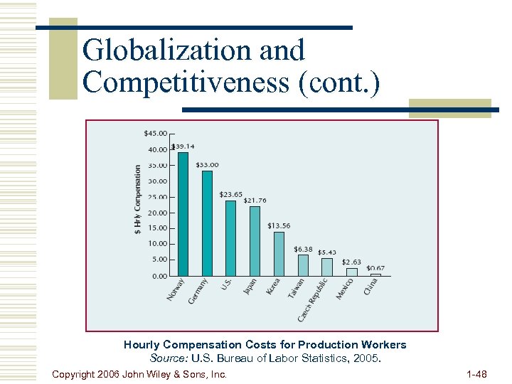 Globalization and Competitiveness (cont. ) Hourly Compensation Costs for Production Workers Source: U. S.